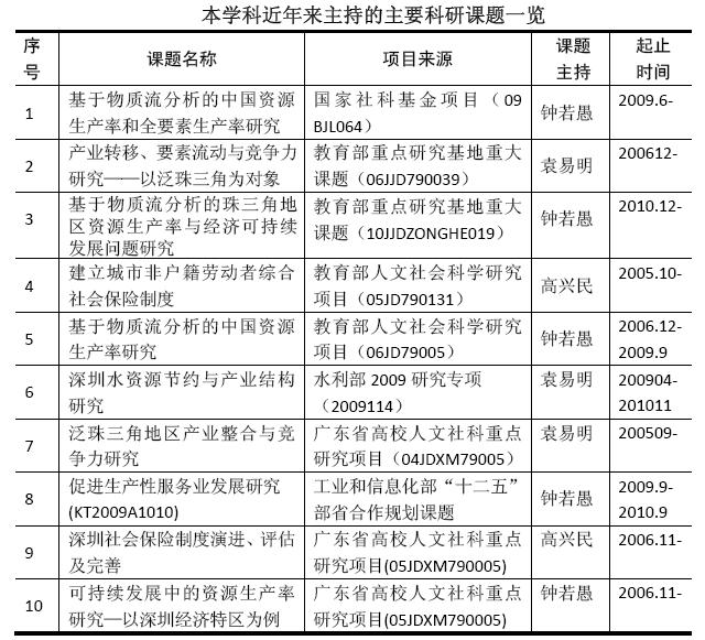 本学科近年来承担的主要科研项目