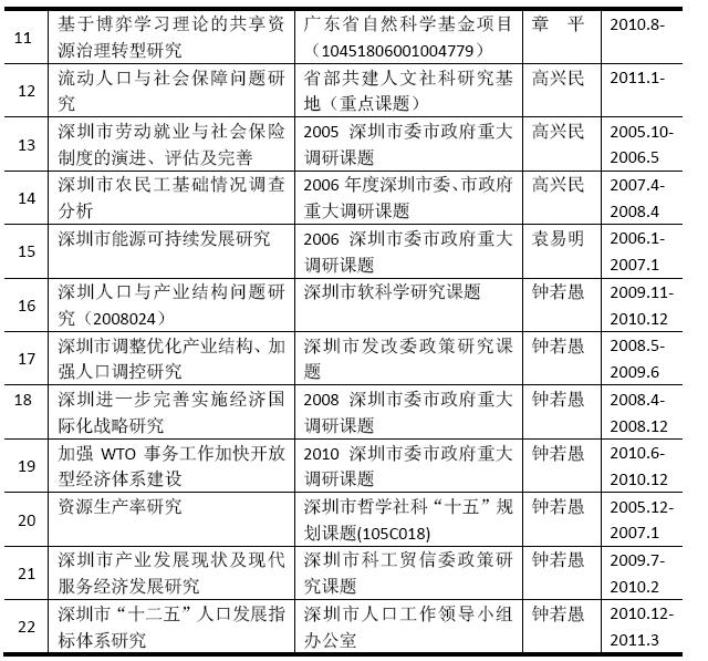 本学科近年来承担的主要科研项目